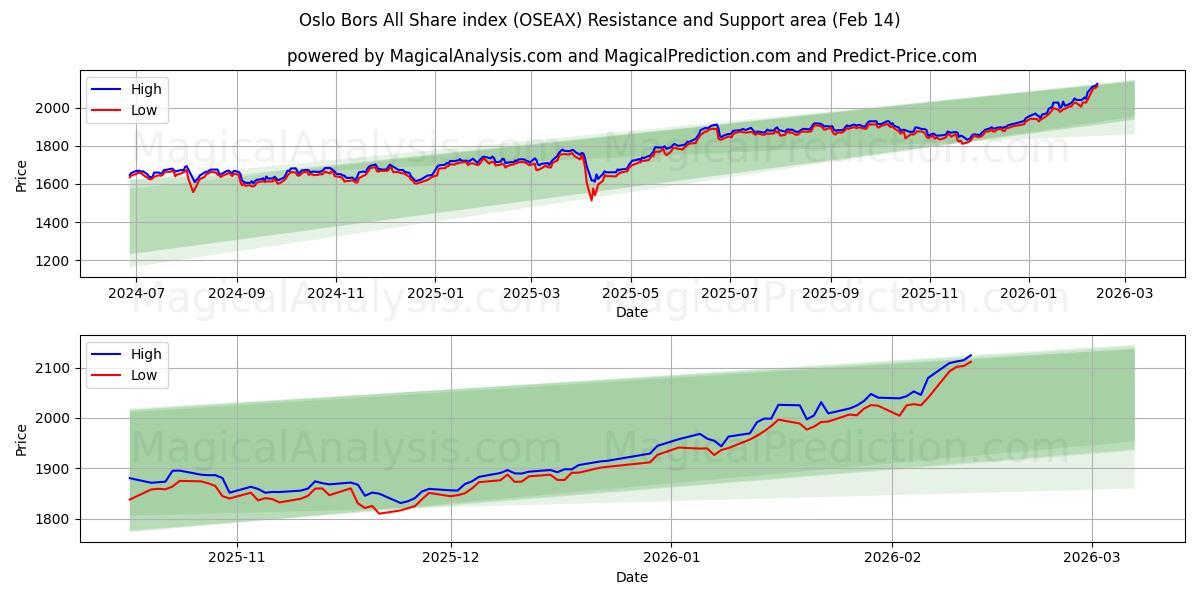  奥斯陆博尔斯全股指数 (OSEAX) Support and Resistance area (13 Feb) 