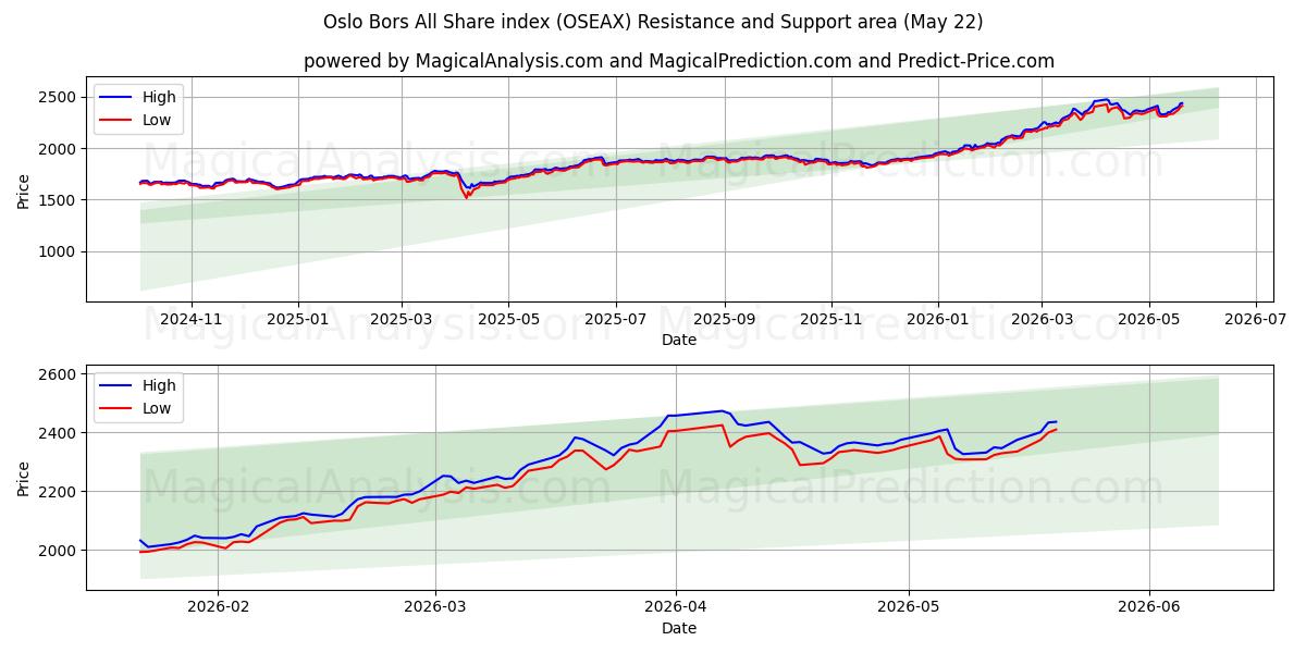  Oslo Børs All Share-indeks (OSEAX) Support and Resistance area (04 May) 