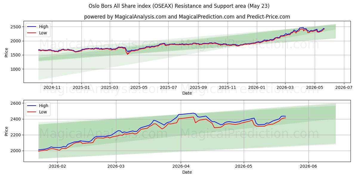  Índice Oslo Bors All Share (OSEAX) Support and Resistance area (21 May) 