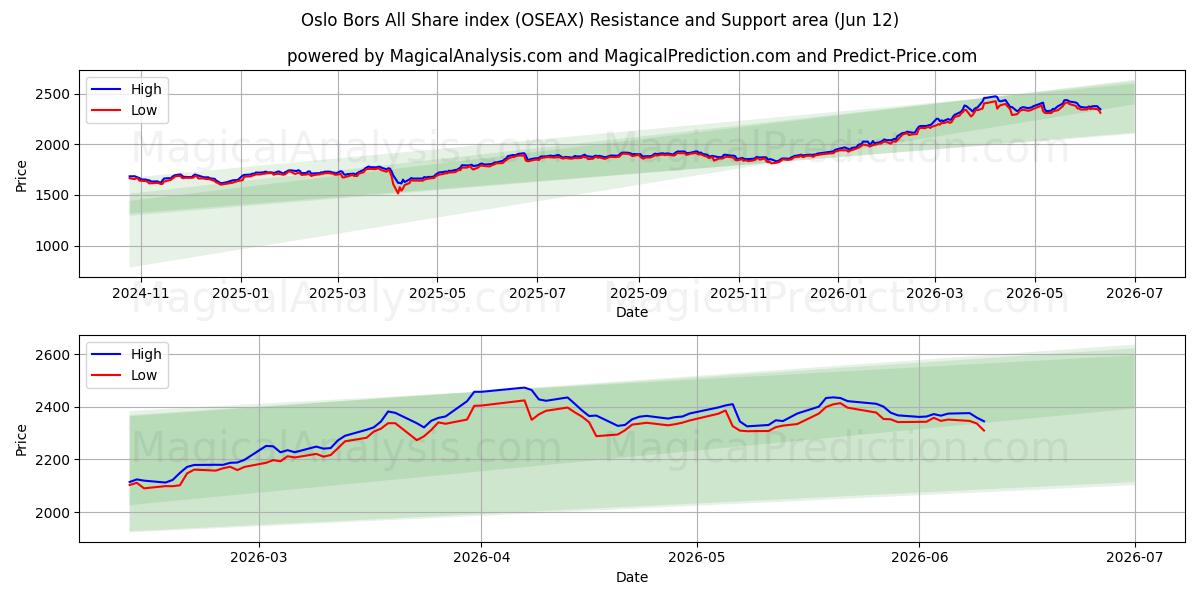  Oslo Bors All Share-index (OSEAX) Support and Resistance area (05 Jun) 