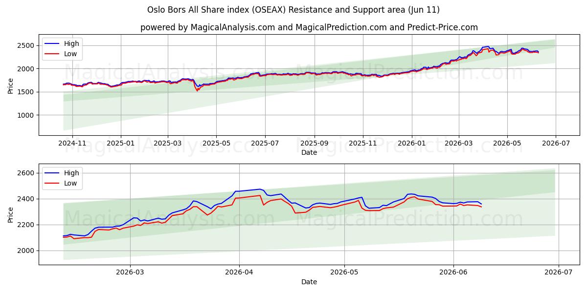  Oslo Bors All Share-index (OSEAX) Support and Resistance area (08 Jun) 