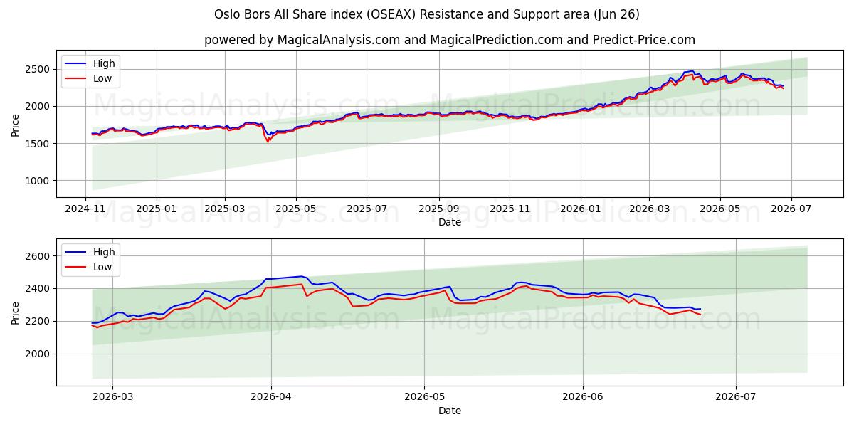  Oslo Bors All Share-index (OSEAX) Support and Resistance area (25 Jun) 