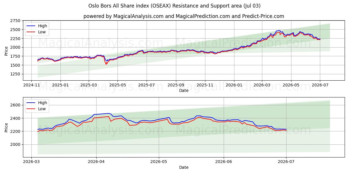  Indice Oslo Bors All Share (OSEAX) Support and Resistance area (02 Jul) 