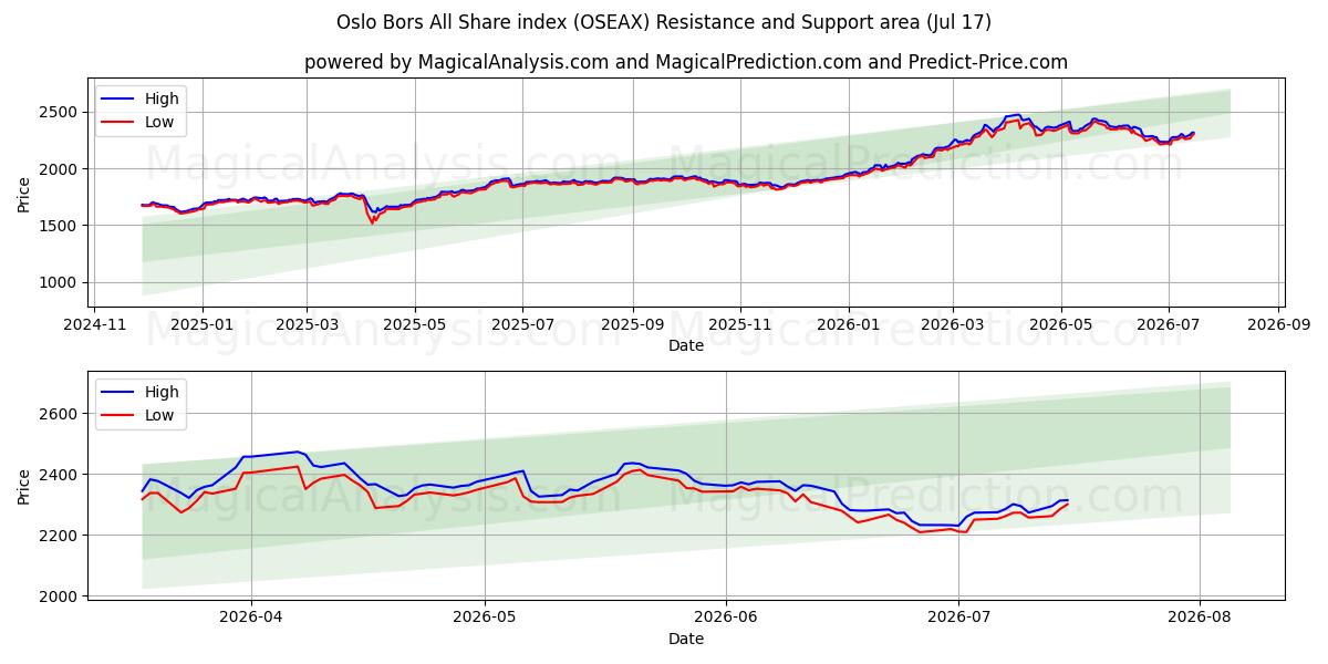  Oslo Bors All Share-index (OSEAX) Support and Resistance area (16 Jul) 