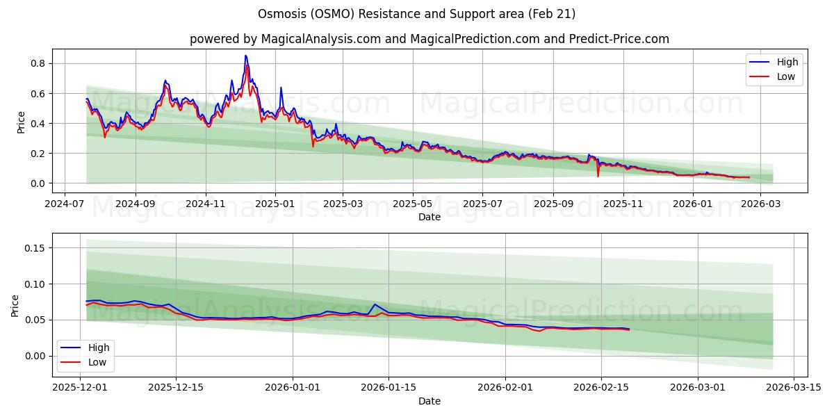  Osmosis (OSMO) Support and Resistance area (20 Feb) 