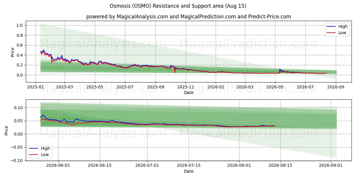  Osmosis (OSMO) Support and Resistance area (14 Aug) 