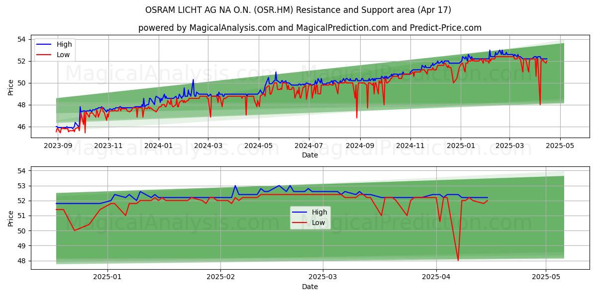  OSRAM LICHT AG NA O.N. (OSR.HM) Support and Resistance area (17 Apr) 