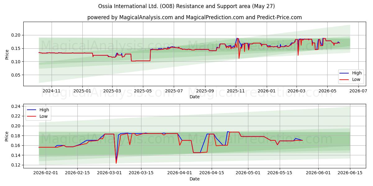  Ossia International Ltd. (O08) Support and Resistance area (26 May) 