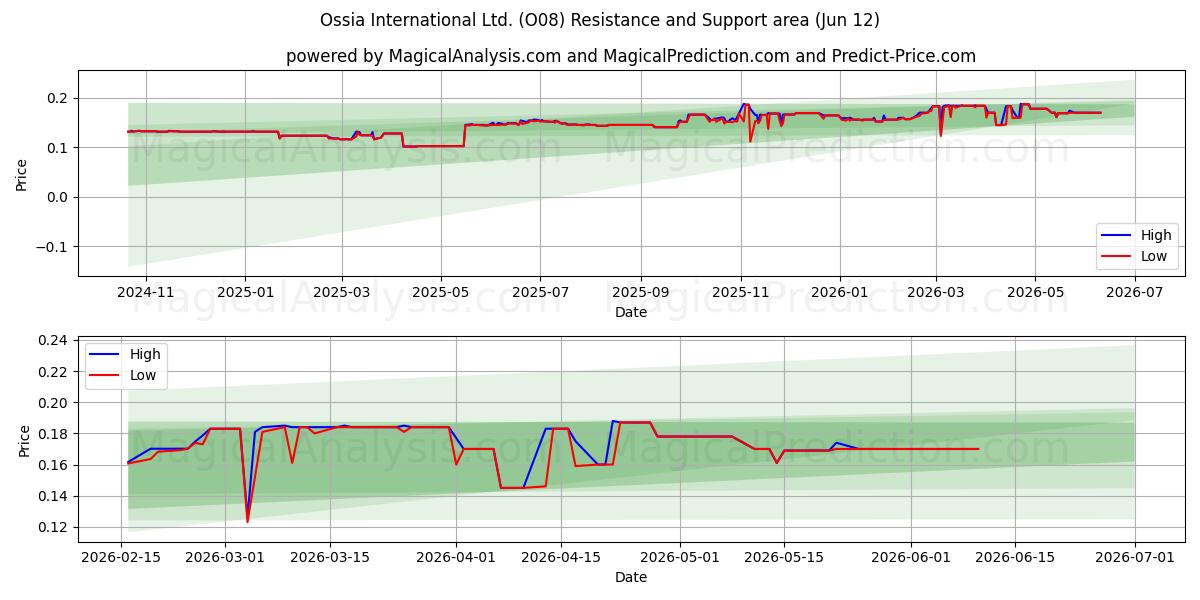  Ossia International Ltd. (O08) Support and Resistance area (11 Jun) 