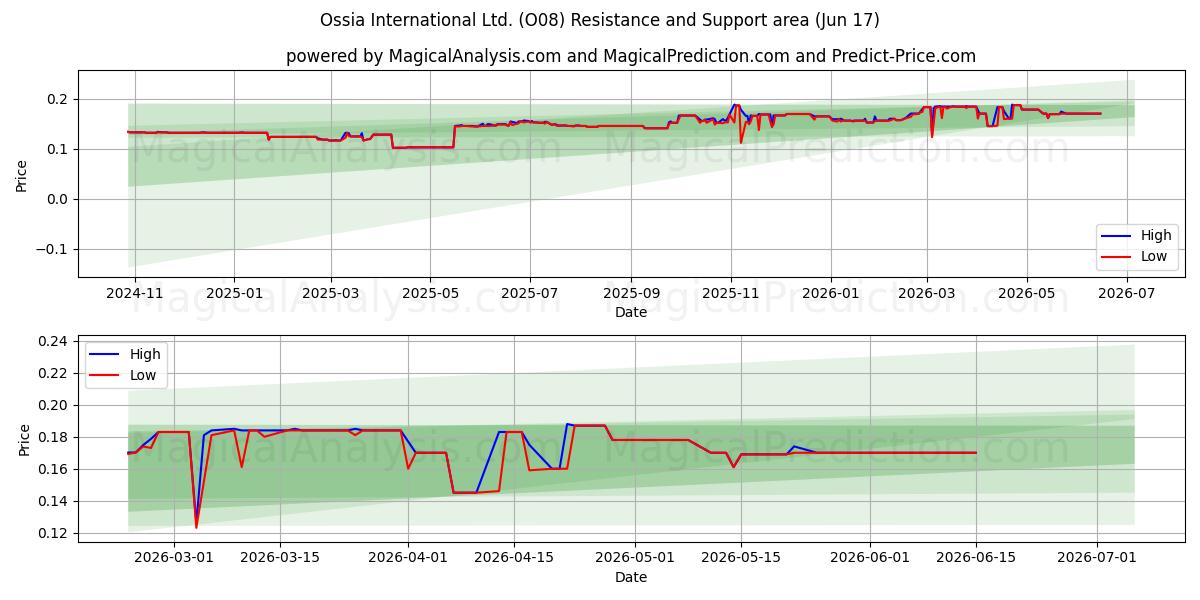  Ossia International Ltd. (O08) Support and Resistance area (16 Jun) 