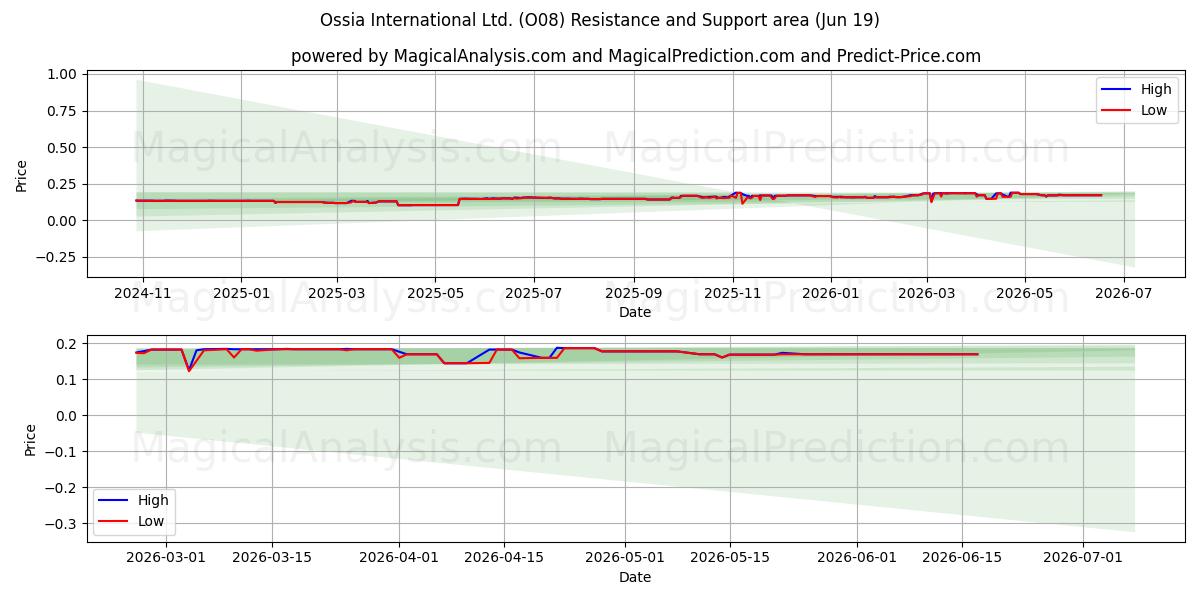  Ossia International Ltd. (O08) Support and Resistance area (17 Jun) 