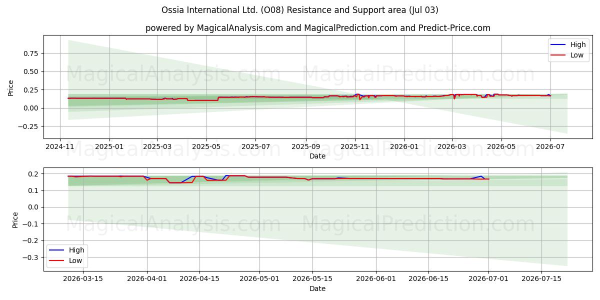  Ossia International Ltd. (O08) Support and Resistance area (02 Jul) 