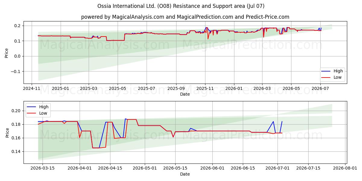  Ossia International Ltd. (O08) Support and Resistance area (06 Jul) 