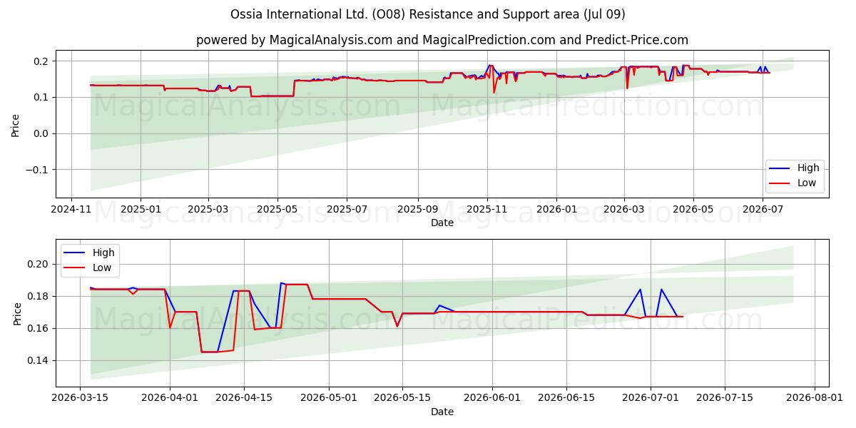  Ossia International Ltd. (O08) Support and Resistance area (08 Jul) 