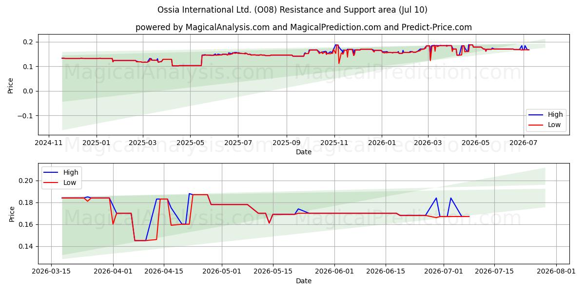  Ossia International Ltd. (O08) Support and Resistance area (09 Jul) 