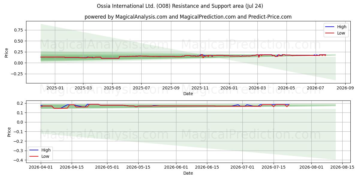  Ossia International Ltd. (O08) Support and Resistance area (23 Jul) 