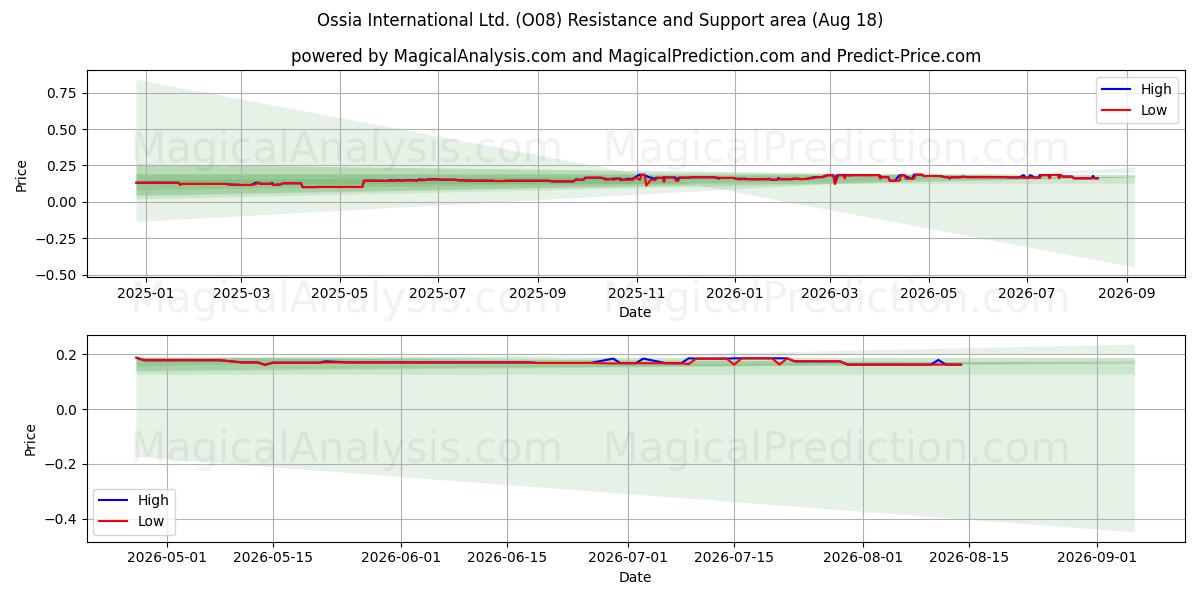  Ossia International Ltd. (O08) Support and Resistance area (17 Aug) 