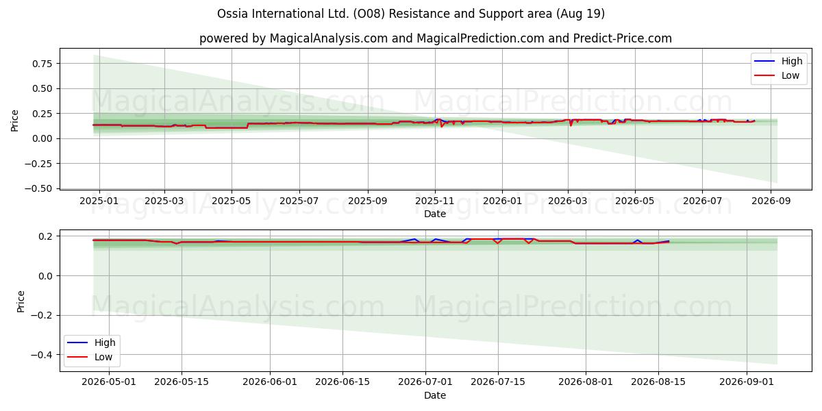  Ossia International Ltd. (O08) Support and Resistance area (18 Aug) 