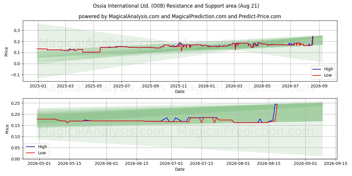  Ossia International Ltd. (O08) Support and Resistance area (20 Aug) 