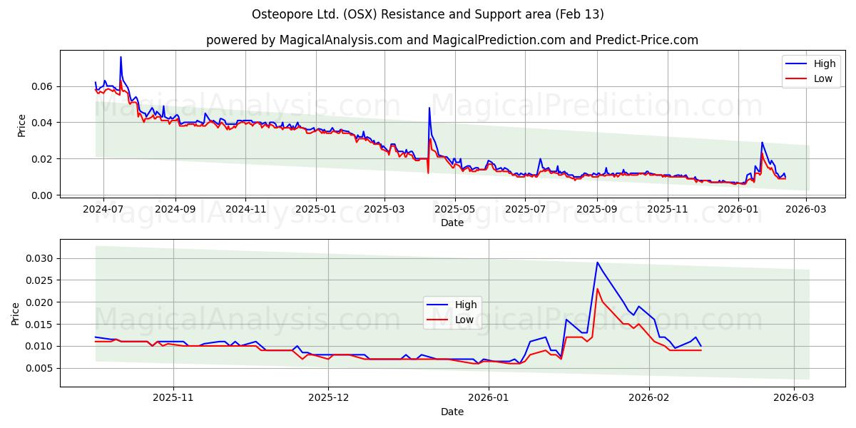  Osteopore Ltd. (OSX) Support and Resistance area (12 Feb) 