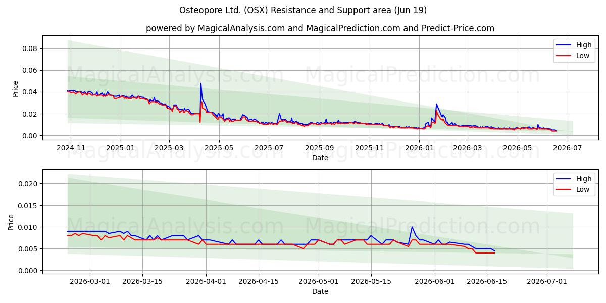  Osteopore Ltd. (OSX) Support and Resistance area (18 Jun) 