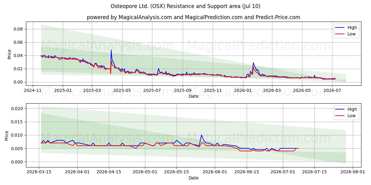  Osteopore Ltd. (OSX) Support and Resistance area (09 Jul) 