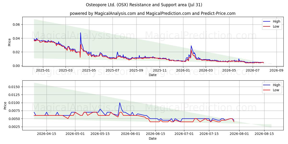  Osteopore Ltd. (OSX) Support and Resistance area (30 Jul) 