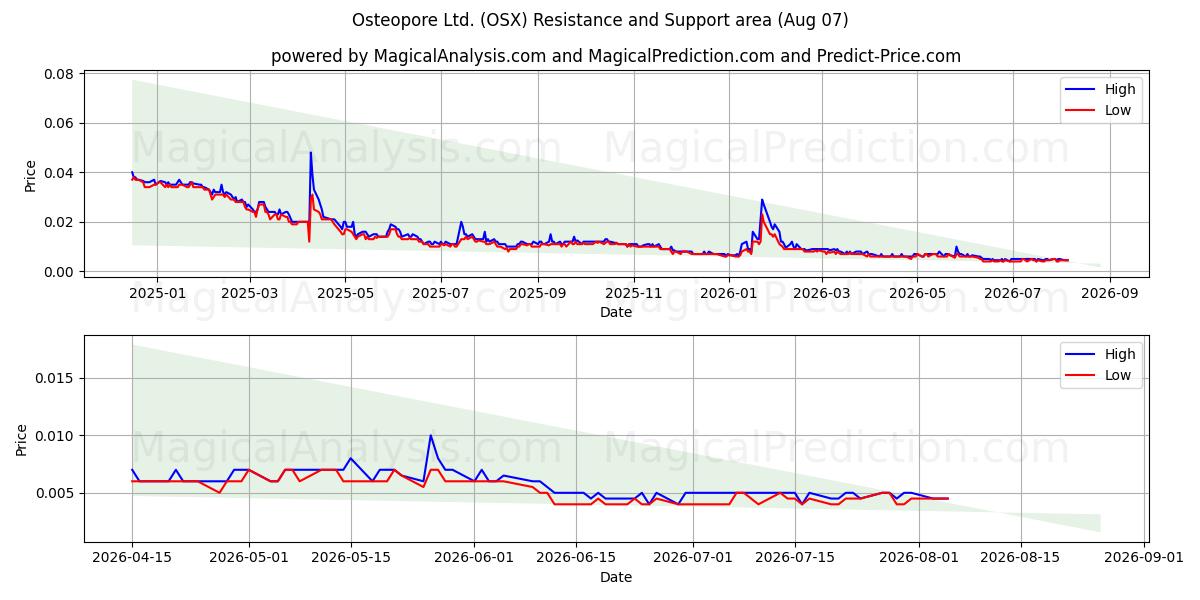  Osteopore Ltd. (OSX) Support and Resistance area (06 Aug) 