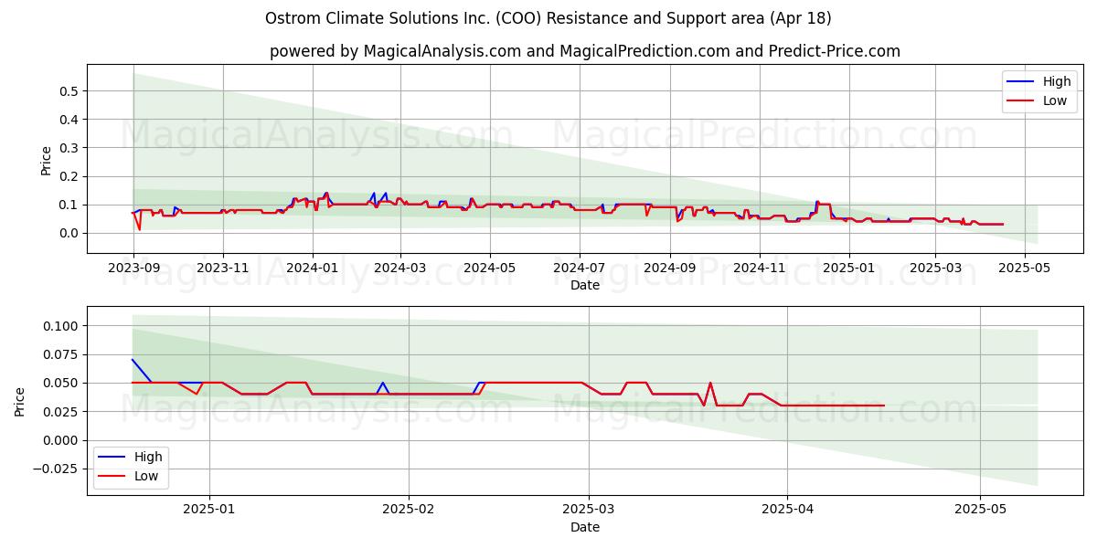  Ostrom Climate Solutions Inc. (COO) Support and Resistance area (18 Apr) 