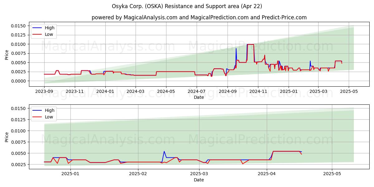  Osyka Corp. (OSKA) Support and Resistance area (22 Apr) 