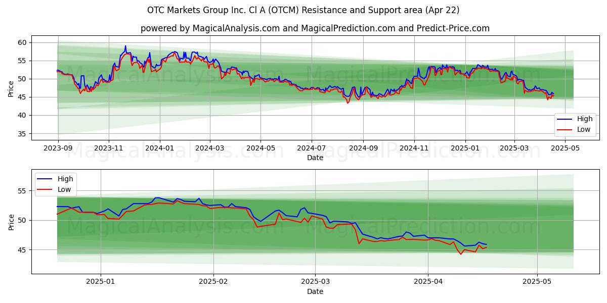  OTC Markets Group Inc. Cl A (OTCM) Support and Resistance area (22 Apr) 