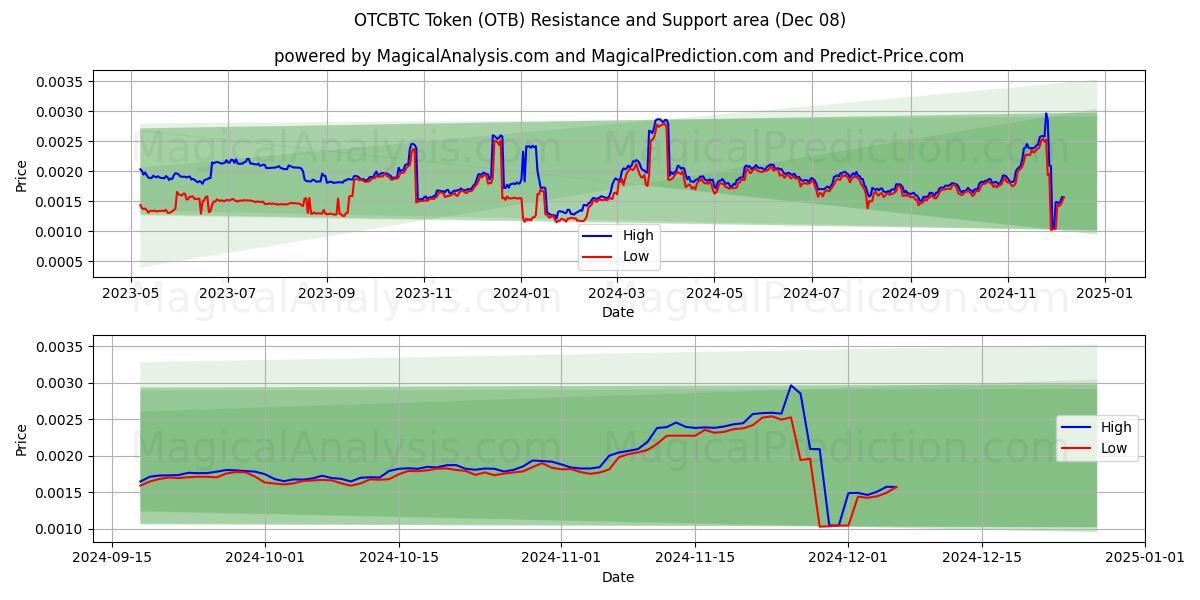  رمز OTCBTC (OTB) Support and Resistance area (08 Dec) 