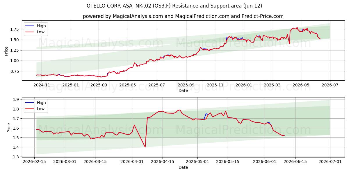  OTELLO CORP. ASA  NK-,02 (OS3.F) Support and Resistance area (09 Jun) 