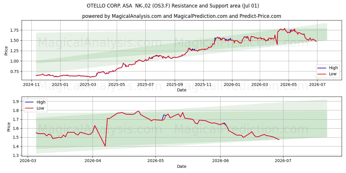  OTELLO CORP. ASA  NK-,02 (OS3.F) Support and Resistance area (30 Jun) 