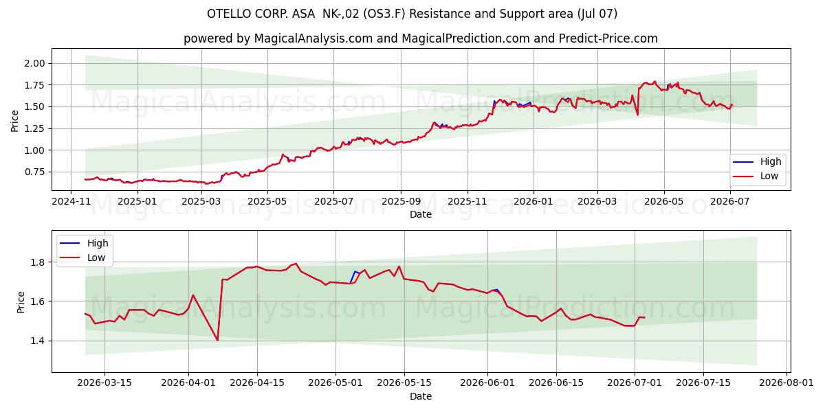  OTELLO CORP. ASA  NK-,02 (OS3.F) Support and Resistance area (06 Jul) 