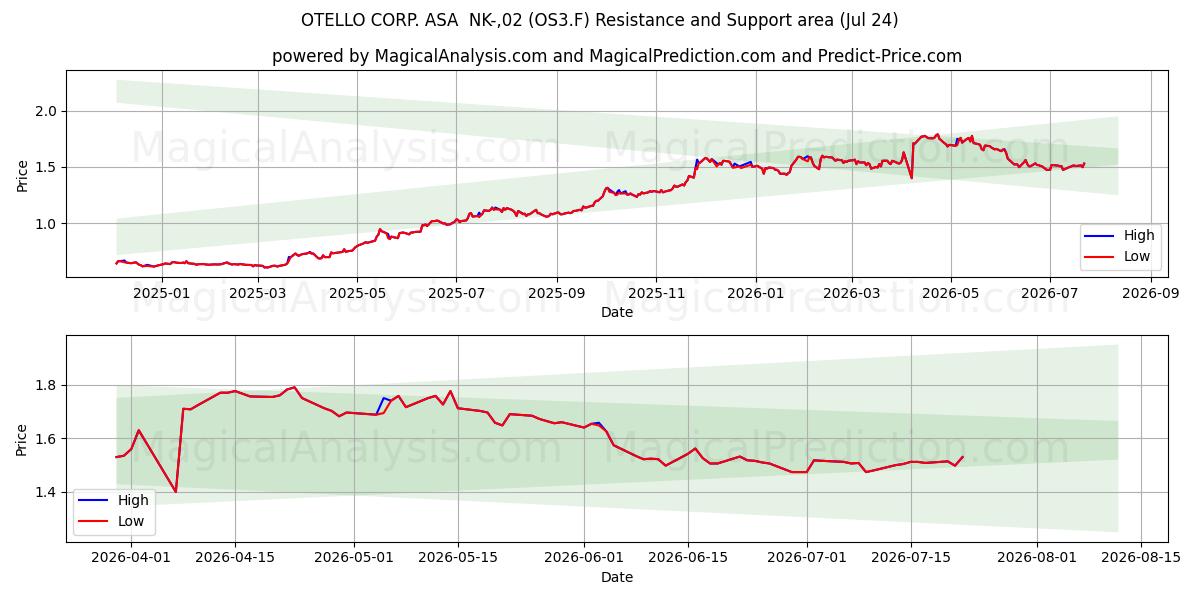  OTELLO CORP. ASA  NK-,02 (OS3.F) Support and Resistance area (23 Jul) 