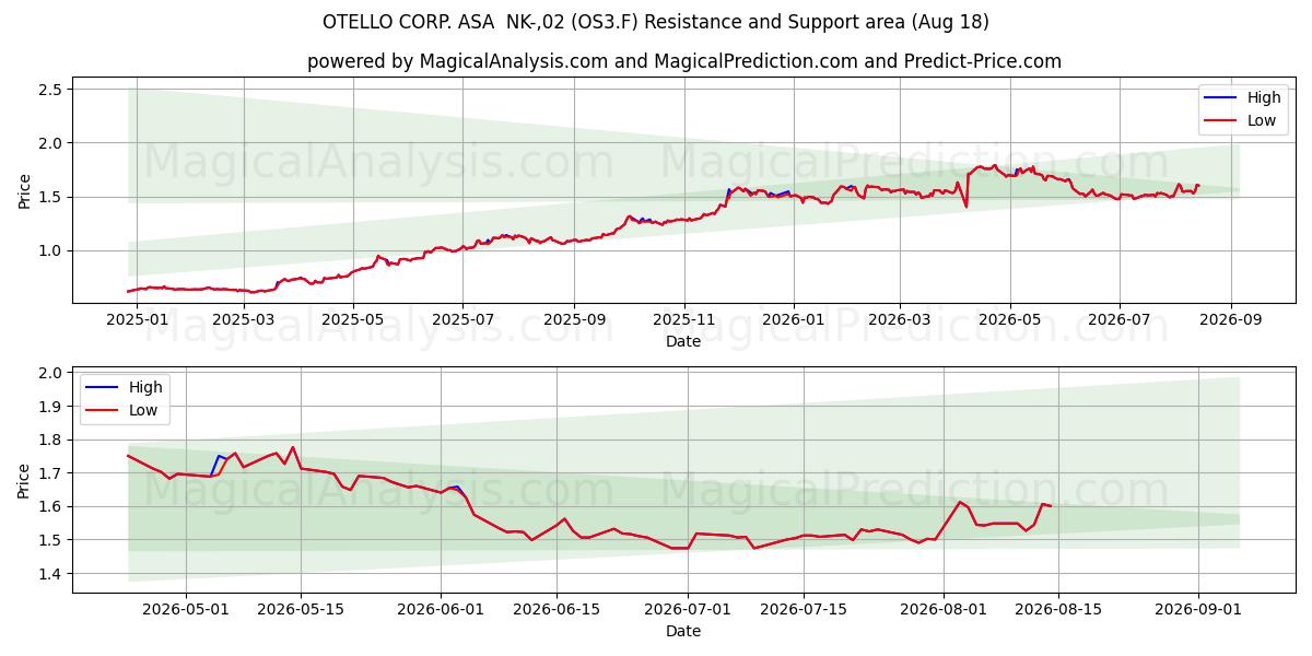  OTELLO CORP. ASA  NK-,02 (OS3.F) Support and Resistance area (13 Aug) 