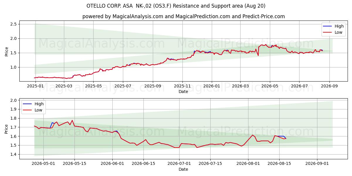  OTELLO CORP. ASA  NK-,02 (OS3.F) Support and Resistance area (18 Aug) 