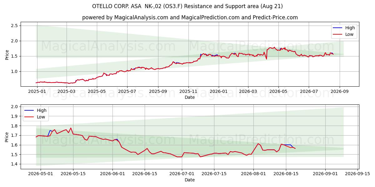  OTELLO CORP. ASA  NK-,02 (OS3.F) Support and Resistance area (20 Aug) 