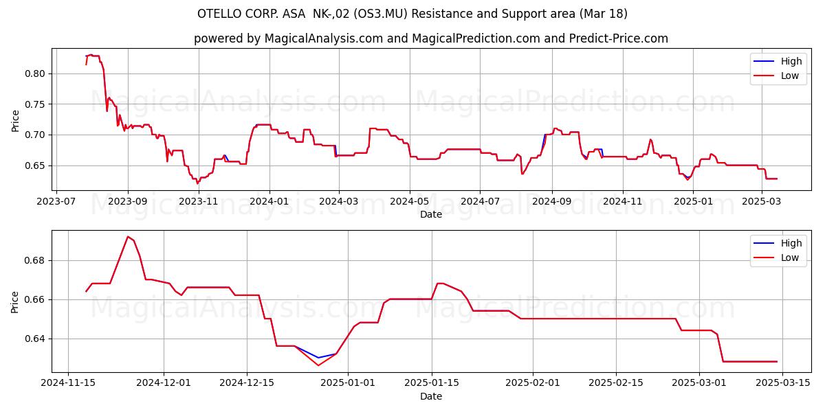  OTELLO CORP. ASA  NK-,02 (OS3.MU) Support and Resistance area (18 Mar) 