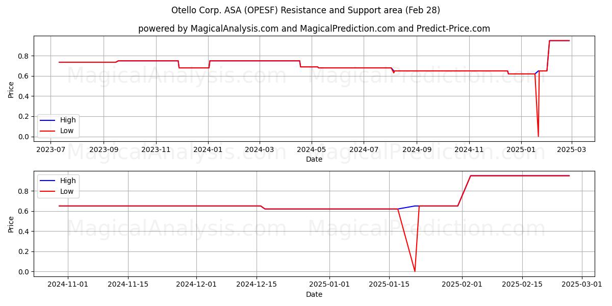 Otello Corp. ASA (OPESF) Support and Resistance area (14 Mar) 