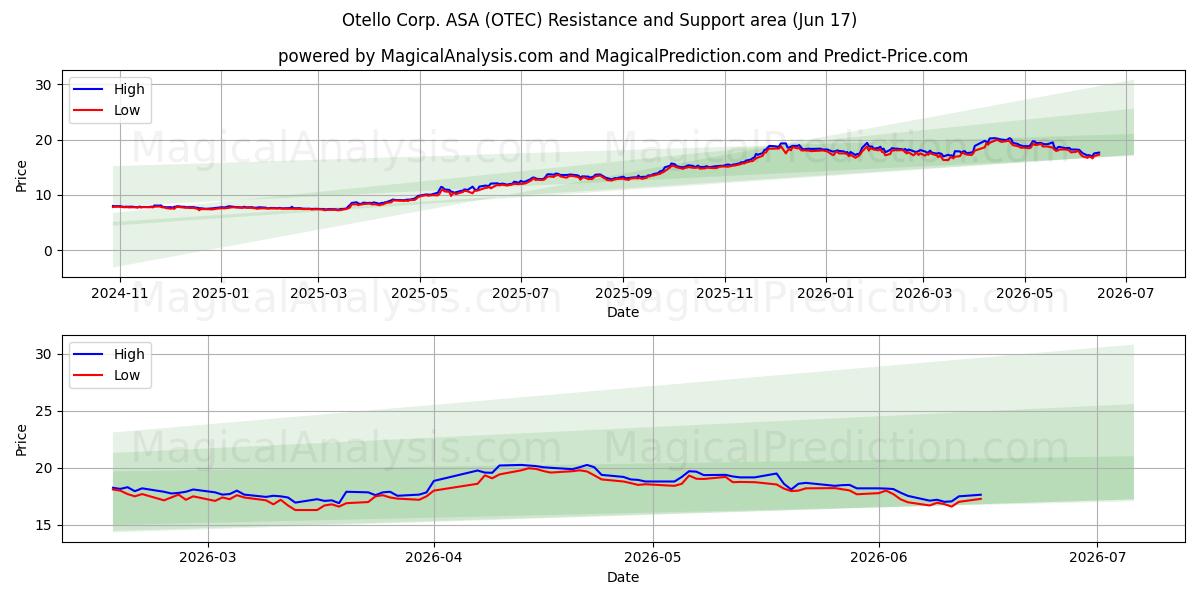  Otello Corp. ASA (OTEC) Support and Resistance area (16 Jun) 