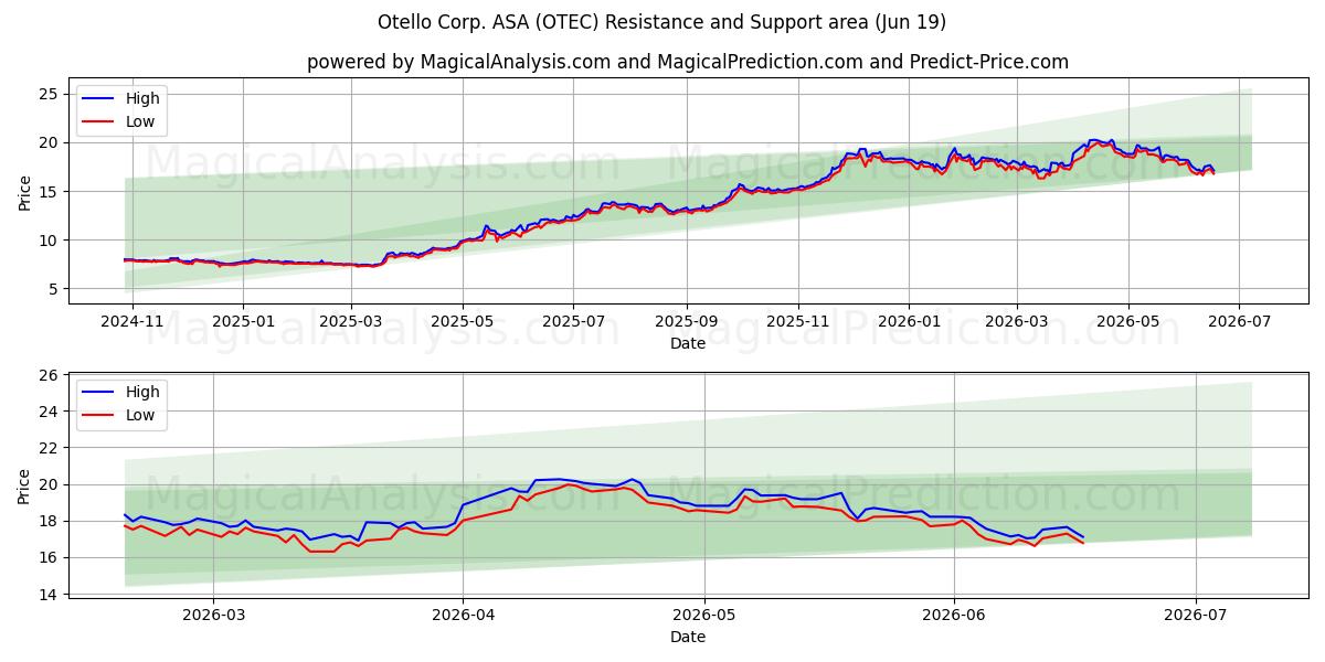  Otello Corp. ASA (OTEC) Support and Resistance area (17 Jun) 