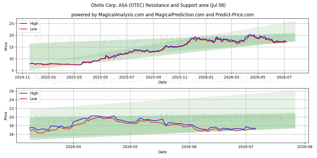 Otello Corp. ASA (OTEC) Support and Resistance area (07 Jul) 