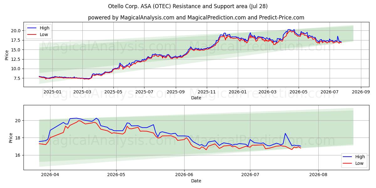  Otello Corp. ASA (OTEC) Support and Resistance area (27 Jul) 