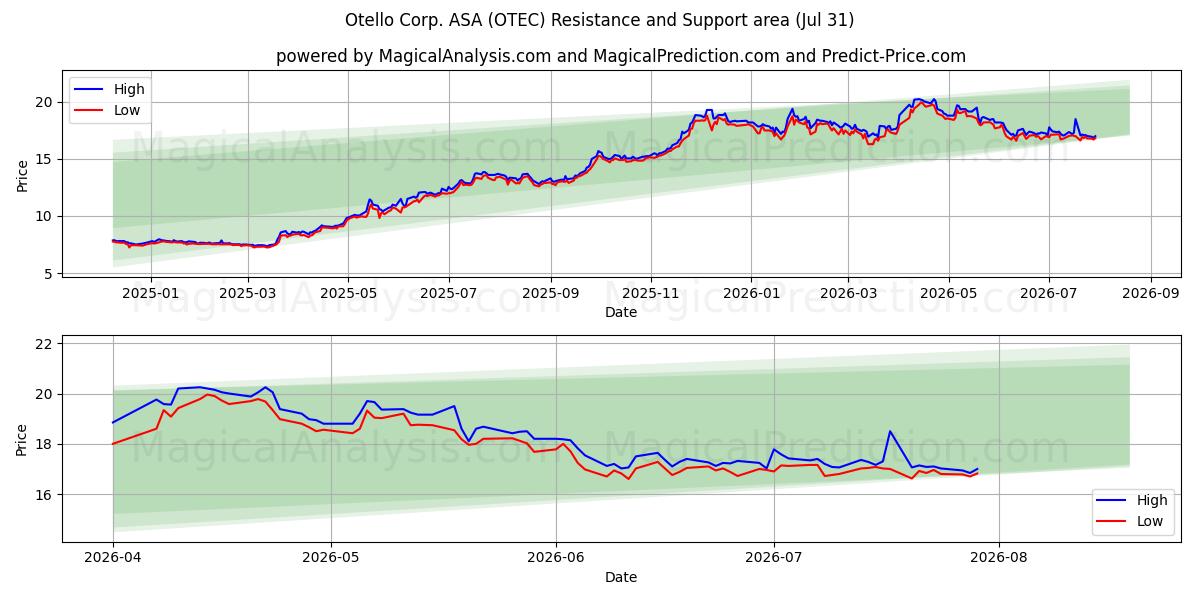  Otello Corp. ASA (OTEC) Support and Resistance area (30 Jul) 