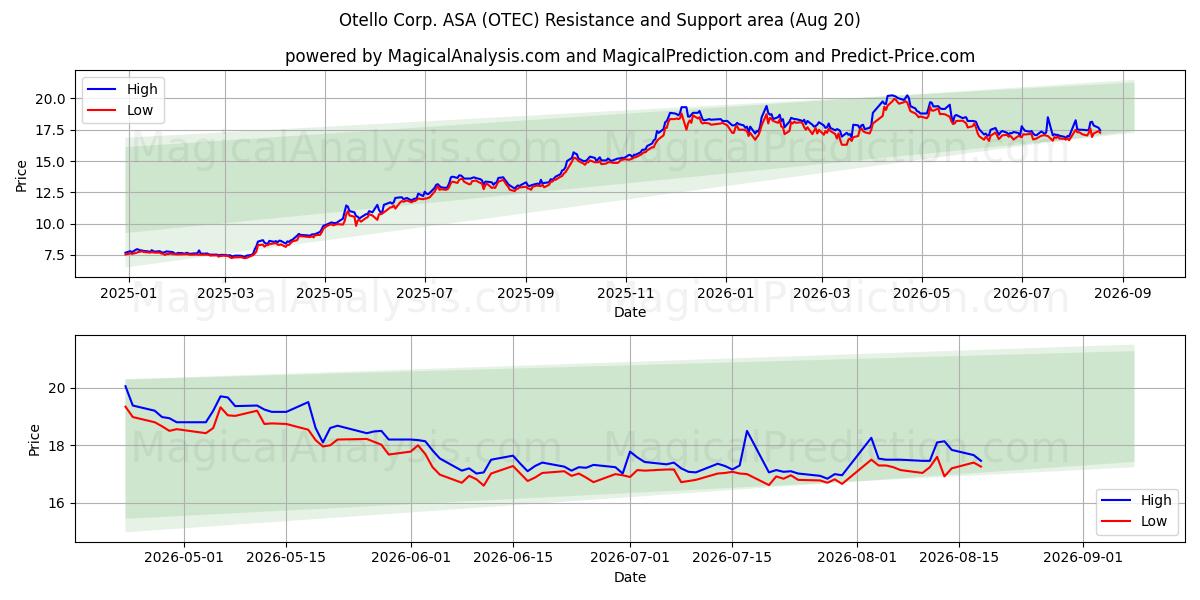  Otello Corp. ASA (OTEC) Support and Resistance area (17 Aug) 