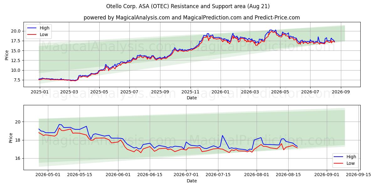  Otello Corp. ASA (OTEC) Support and Resistance area (19 Aug) 