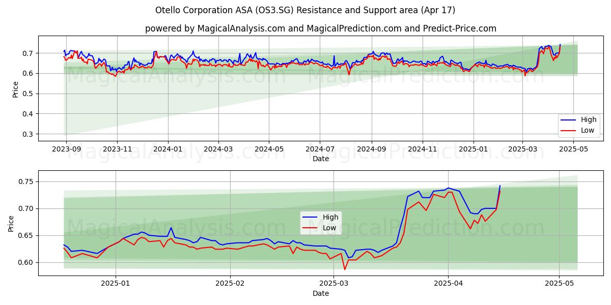  Otello Corporation ASA (OS3.SG) Support and Resistance area (17 Apr) 
