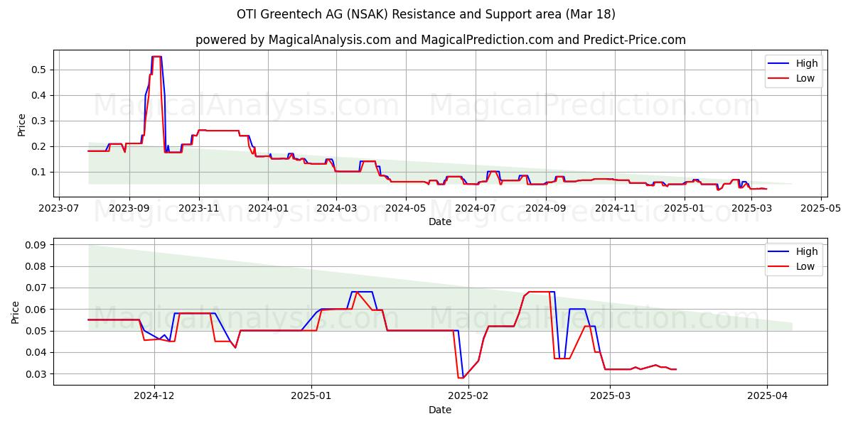  OTI Greentech AG (NSAK) Support and Resistance area (18 Mar) 